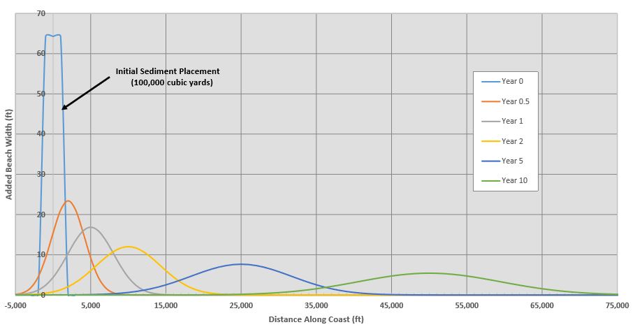 Predicted-Shoreline-Response chart of predicted shoreline response